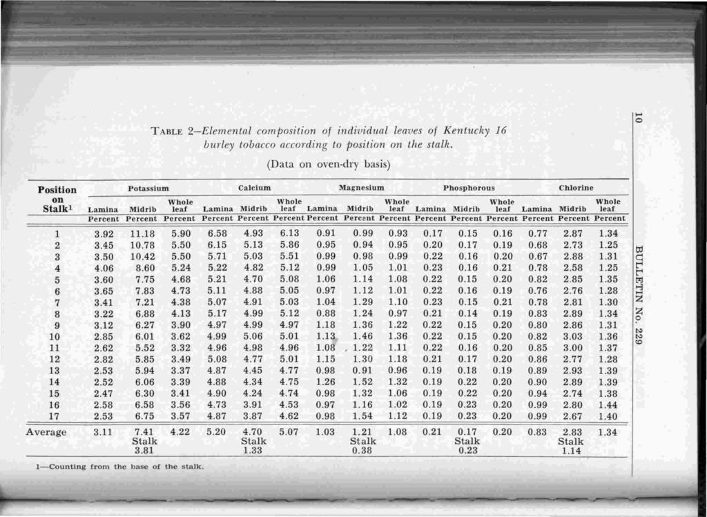 TABLE 2-Elemental composition of individual leaves of Kentucky 16 burley tobacco accotding to position on the stalk. (Data on oven-dry basis).