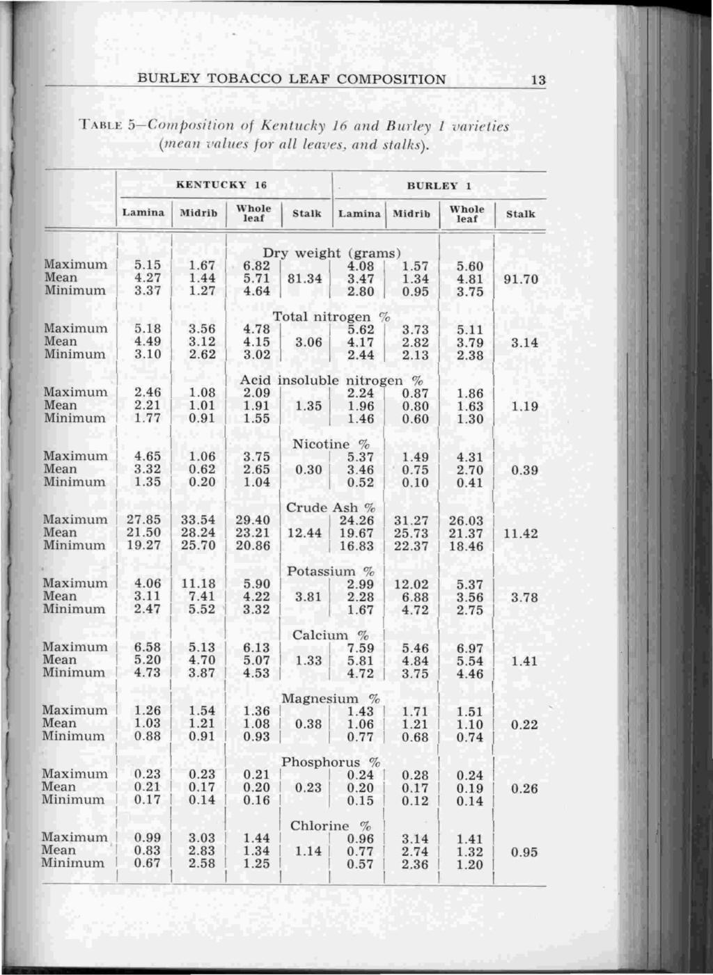 BURLEY TOBACCO LEAF COMPOSTON 13 TABLE 5-Coll1posilion Of Kelltllcliy 16 alld Bur/ey varieties (meall lin/lies for nll lenves, and sin/lis).