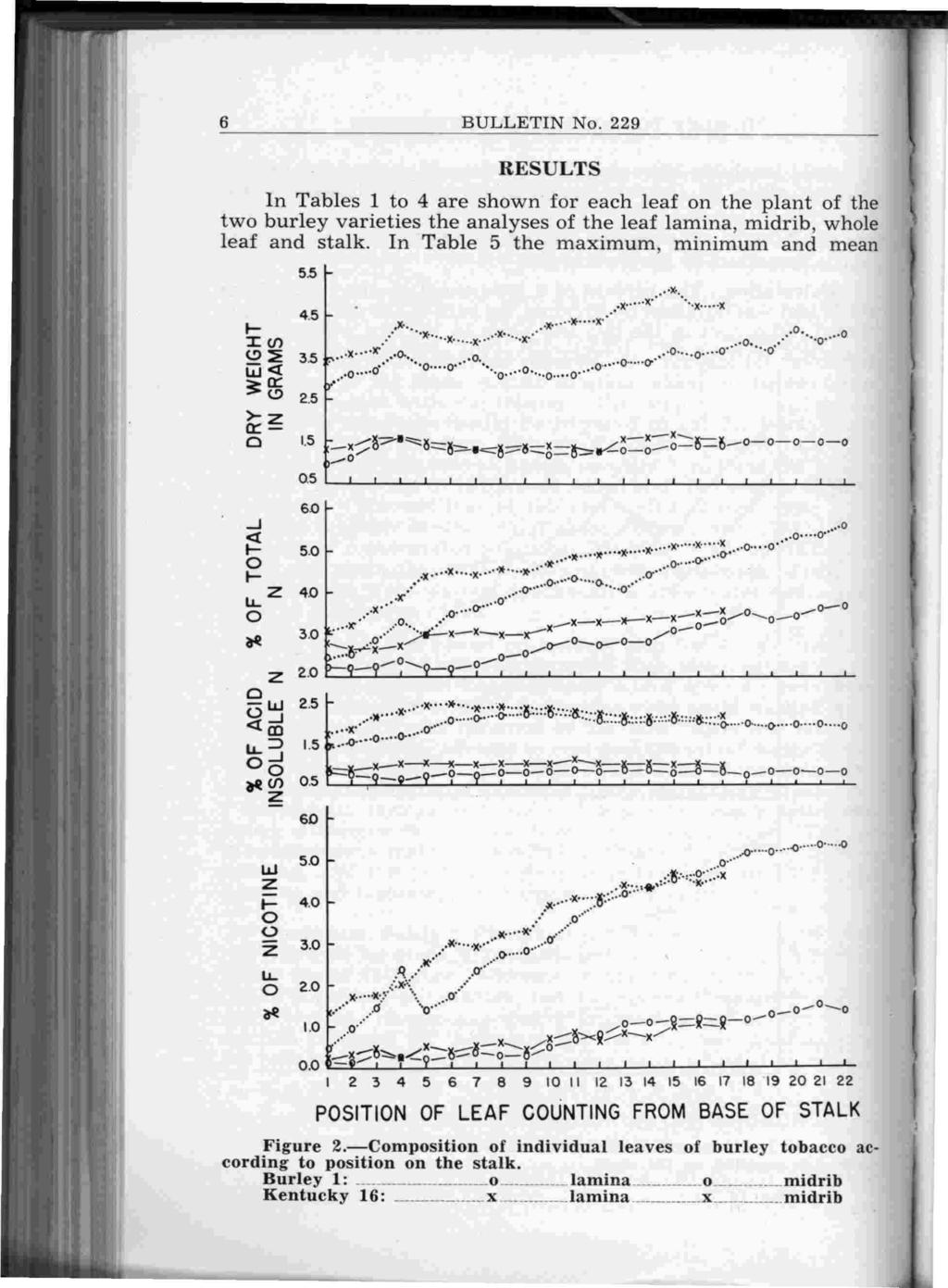 6 BULLETN No. 229 RESULTS n Tables 1 to 4 are shown for each leaf on the plant of the two burley varieties the analyses of the leaf lamina, midrib, whole leaf and stalk.
