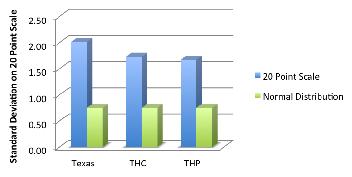 Average - BA AVA Breakdown Typicity AcroSS AVAS Texas - 15 total (42%) - 13% E, 27% VG, 20% G, 27% A, 13% BA THP - 14 total (39%) - 0% E, 50% VG, 21% G, 7% A,