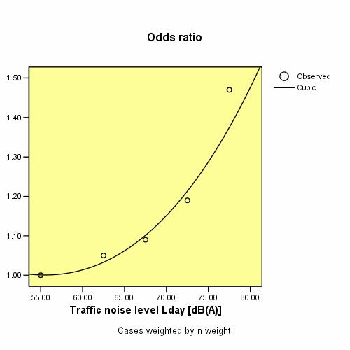 Exposure Response Curve Road traffic noise Myocardial infarction Exposure-response function: OR = 1.629657 0.000613*(Lday,16h)2 + 0.