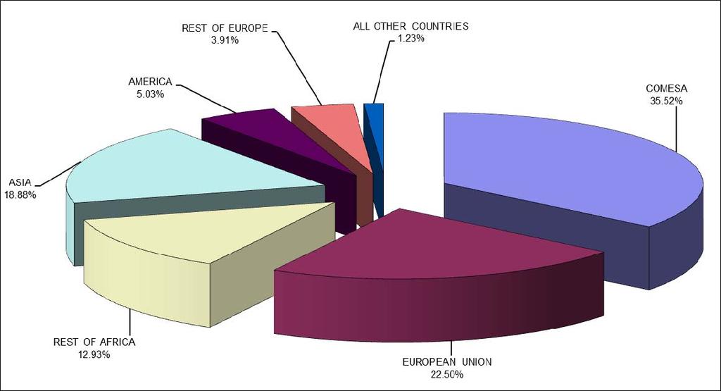 Figure 3: Proportion of Exports by Region in 2011 Source: Economic Survey, Kenya National Bureau of Statistics 3.4.