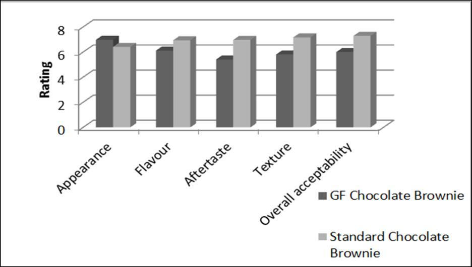Sensory evaluation 28% preferred the GF white bread 72% preferred the standard one 66% preferred GF brown seeded 34% preferred the