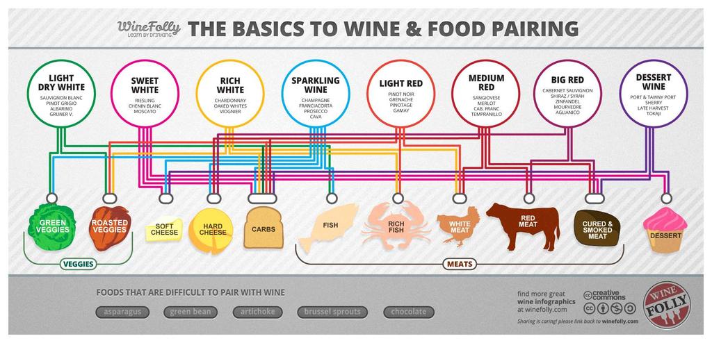 Appendices 213 APPENDIX G: FOOD AND WINE PAIRING INFOGRAPHIC EXAMPLE