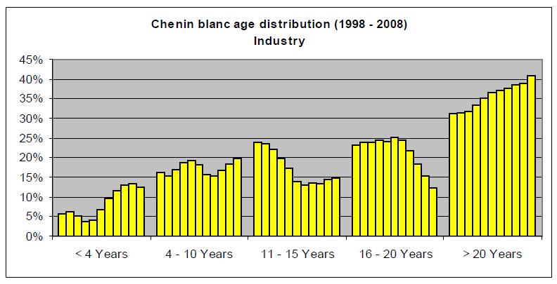 Figure 6 Age distribution of Chenin blanc vineyards in SA. Each bar represents the percentage vineyards at the given age for one year for the period of 1998 to 2008 (SAWIS, 2008).