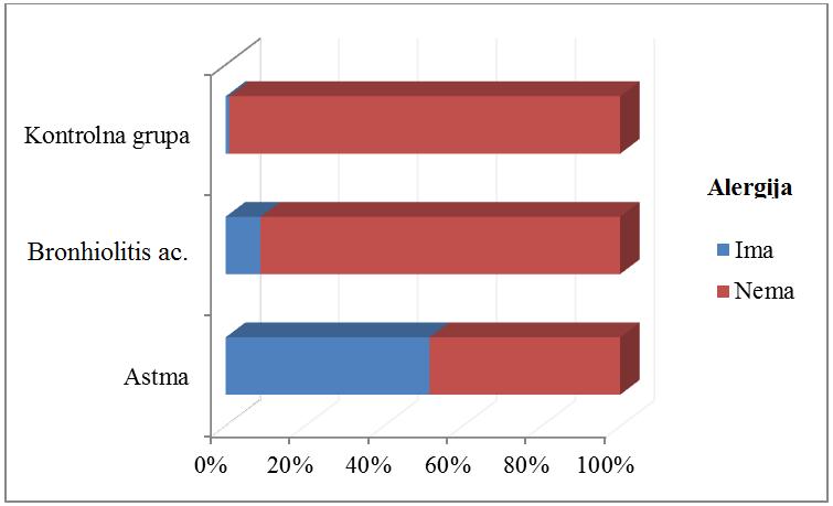 21% 49% Nivoi kontrole astme B2 IKS IKS+LABA/ML 29% Grafikon br.