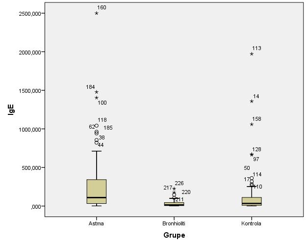 Medijana vrednosti IgE dece sa astmom iznosi 110.0 IU/ml (opseg 1.5-2500.0), sa akutnim bronhiolitisom 14.3 IU/l (opseg 1.4-224.9) i kontrolne grupe 34.4 IU/ml (opseg 0.6-1972.0). Između grupa pacijenata postoji statistički značajna razlika medijana vrednosti IgE (hikvadrat=29.