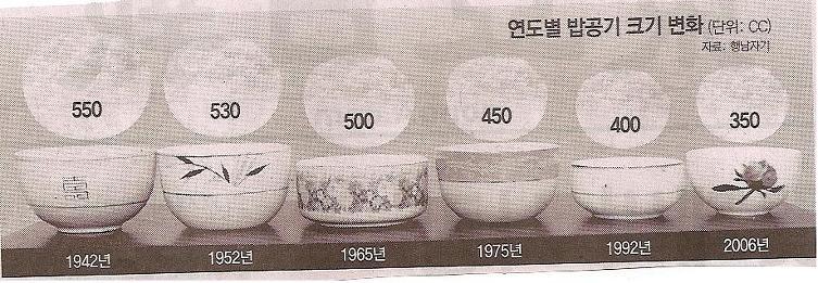 The Developmental Stages of Rice (Bap) Culture in Korea: 23 Table 1 Size variation of a rice bowl by year.
