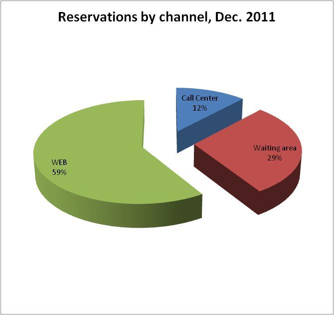 GoSwift Reservations by channel In December 2011: Reservations 57300 Call