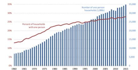 As we see more retirees, and younger consumers settling down later, we see a shifting household dynamic Growth in living alone The age at which people settle down has increased significantly Median