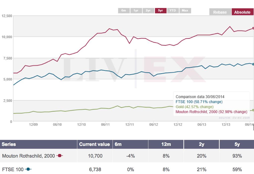 investment Lafite huge falls but a tarnished brand? Lafite prices are the biggest fallers, as documented above.
