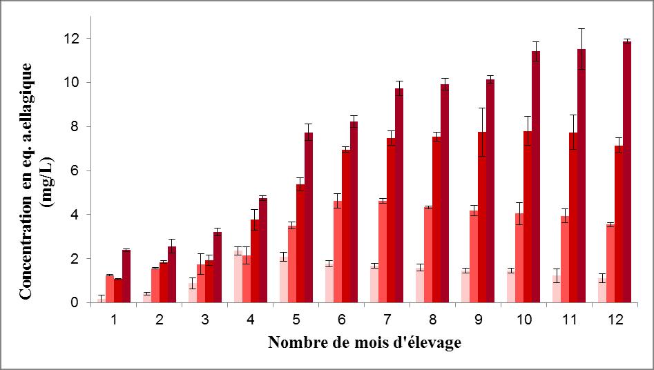 Concentration of ellagitannin; number of months of aging In the same way, the differences of the wines IPT played a role in the extraction kinetics of the ellagitannins and their content in wines.