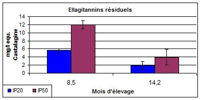Residual Ellagitannins; Castalagin; Months of aging The chemical analyses confirm the two sensory profiles perceived during tasting: an OakScan IP20 modality rich in Cis/Trans MOLactones, low in