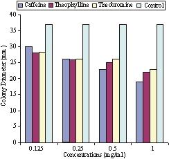 Chemical agents: Theophylline, caffeine, and theobromine were purchased from HiMedia, Mumbai- India. Different concentrations of methylxanthine were used.