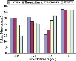 Fig. 4: Colonies diameter of grown T. mentagrophytes on medium B (no nitrogen source) Fig. 5: Colonies diameter of grown T.