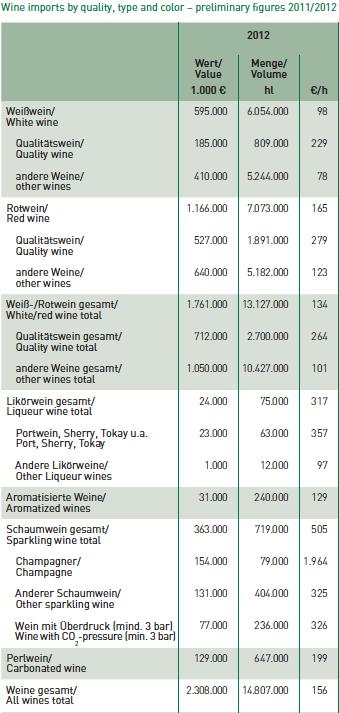 Wine Consumption Stable wine consumption for many years: 24,4l per capita 59% are wine consumers Most important consumption for women of 40-49 years and men of 50-59 years Preferences of wine types