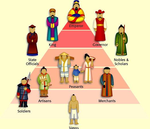 Under the Han Dynasty, the structure of Chinese society was clearly defined. At the top was the emperor, who was considered semi-divine. Next came kings and governors, both appointed by the emperor.