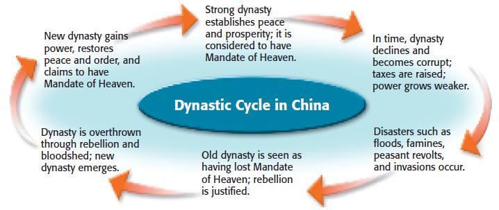 Zhou Dynasty The DynasDc Cycle Floods, riots, etc.