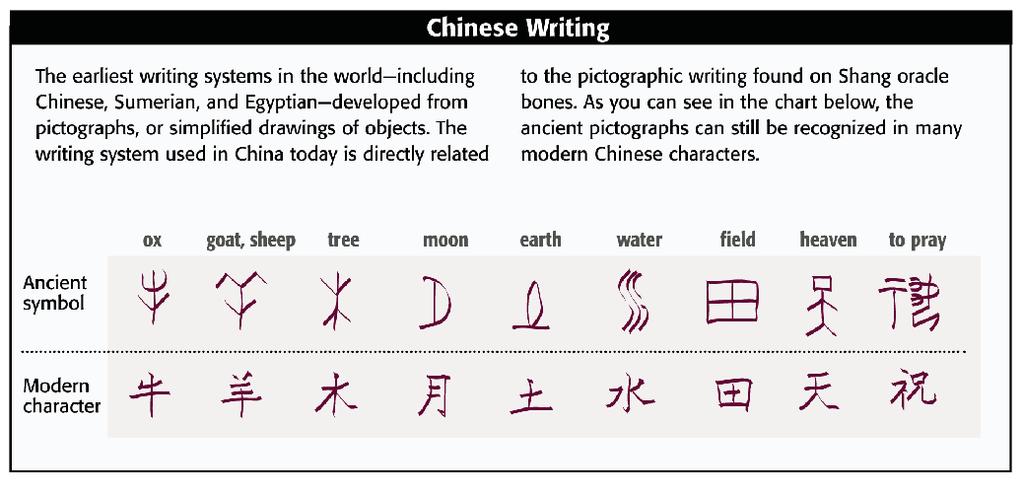 Chinese Writing The earliest writing systems in the world including Chinese, Sumerian, and Egyptian developed from pictographs, or simplified drawings of objects.