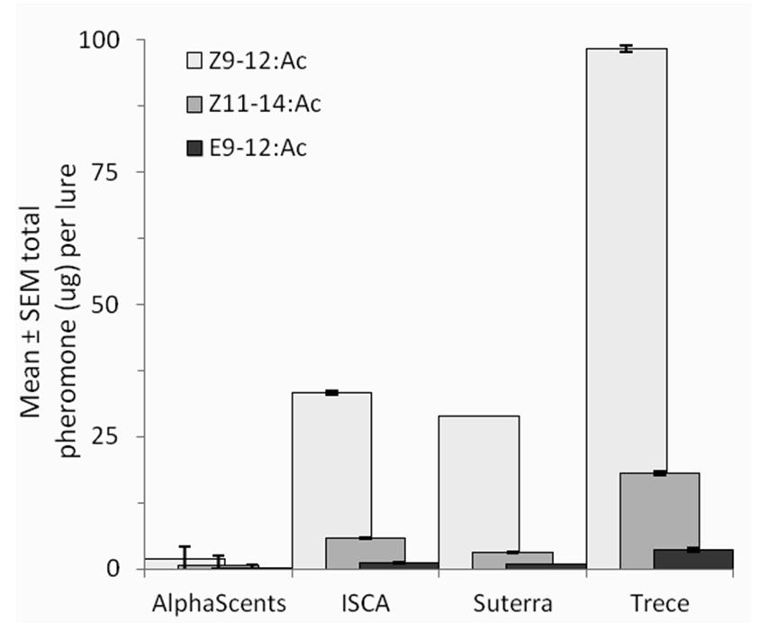 Figure 3.2. Amount of grape berry moth sex pheromone (ug) measured per lure from four manufacturers. 3.3.2. Field studies with sex pheromone traps Fewer P.