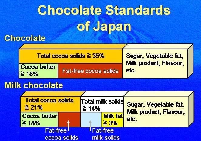 2 Chocolate standards of Japan The chocolate standards of Japan are based on a very simple principle.