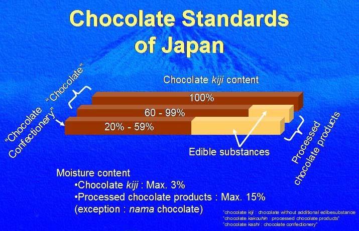3 Figure 4: Chocolate products categories The product labeling is also regulated by the Standards based on the chocolate kiji content in products. The chocolate kiji is defined in Figure 4.