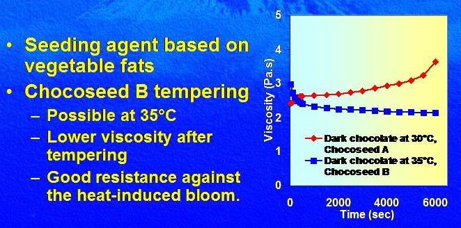 5 Figure 7: Tempering by Chocoseed B Chocoseed B tempering has another advantage in chocolate. The chocolate tempered by this functional seeding agent has strong resistance against heat-induced bloom.