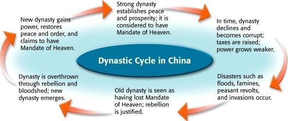 Dynastic Rule Rulers had the Mandate of Heaven Royal authority comes from heaven Feudalism develops