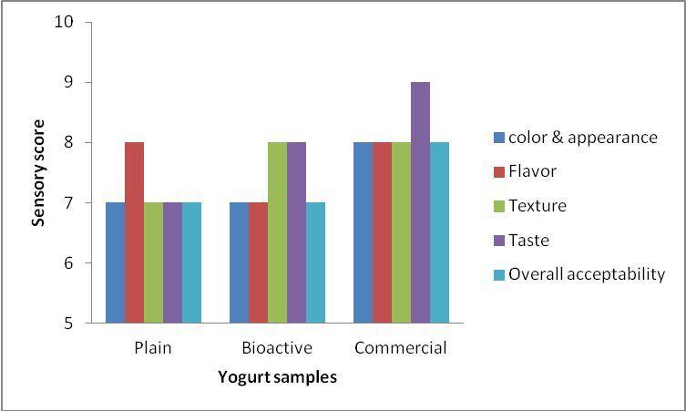 86 ASIAN JOURNAL OF DAIRY AND FOOD RESEARCH Table 5: Comparison of quality parameters of yogurt samples Yogurt samples Microbial load ph TA Bacteria Fungi Lactobacillus Yeast (10-7 cells/ml) (10-4