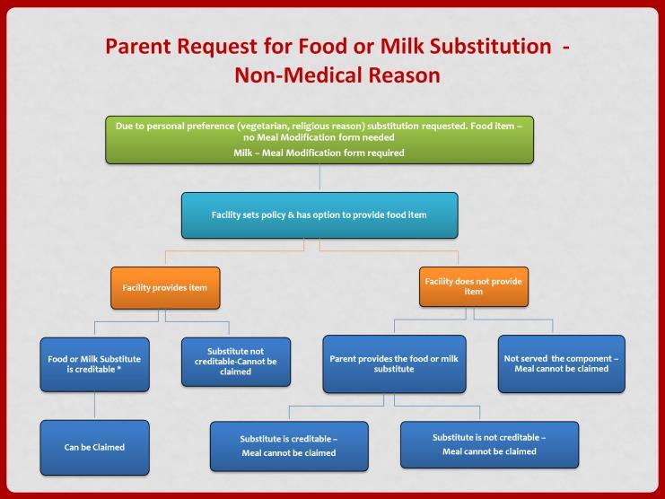 This slide deals with parent requests for food or milk substitutions that are NOT related to allergy or intolerance, or any other medical reason.