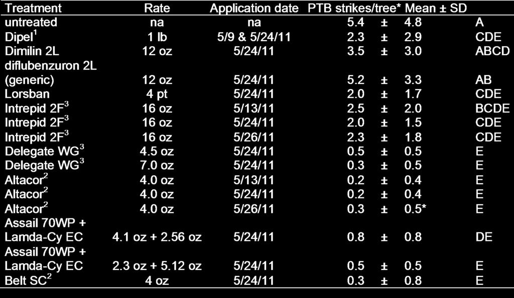 Mean (+SD) PTB shoot strikes per tree, Sutter, 2011 ANOVA results - F=4.1015, df=17,113, P<0.