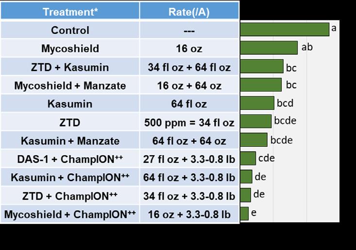 Management of Bacterial Spot New in-season treatments Most effective and consistent: copper mixed with mancozeb, kasugamycin, copper-activity enhancers (ZTD, DAS- 1), or Mycoshield.