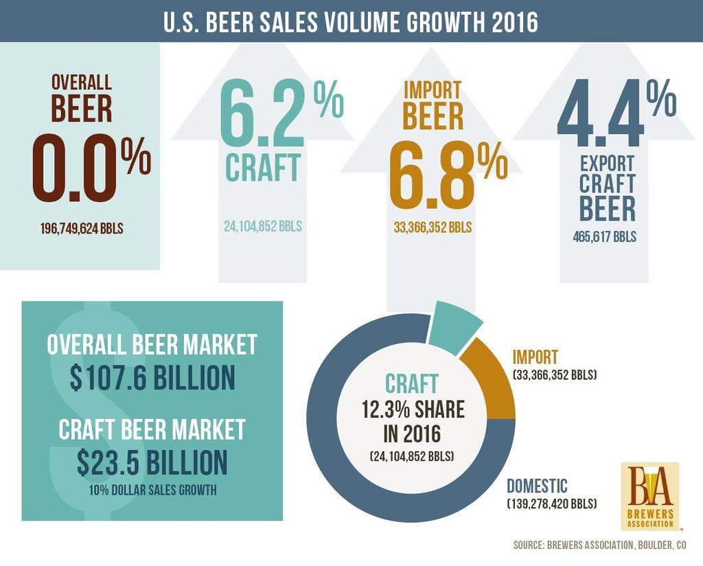 Craft Beer Nationally -- still gaining market share.