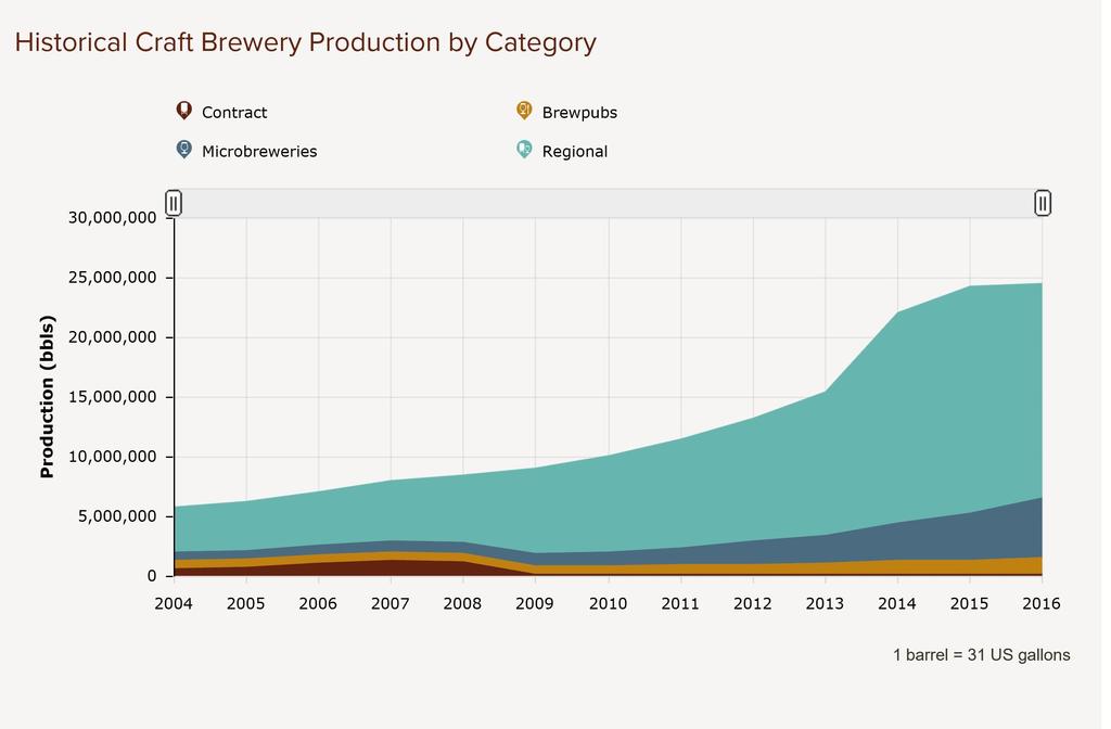 2016 DATA Regional: Microbreweries: Brewpubs: Contract Brewing: 17,937,754 barrels