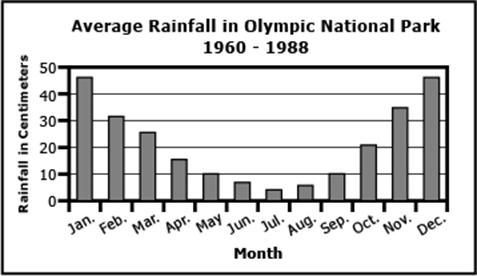 2 Which month has the least rain?