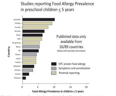 WHAT ARE THE COMMON TYPES OF FOOD CAUSING ALLERGY?
