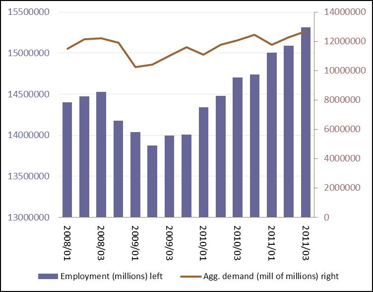 In 2011 target inflation is likely to be met while employment and domestic demand indicate an upward trend. 1.
