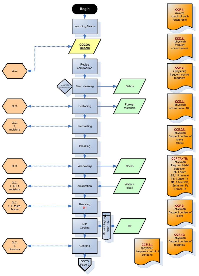 PRODUCTION FLOW CHART Product