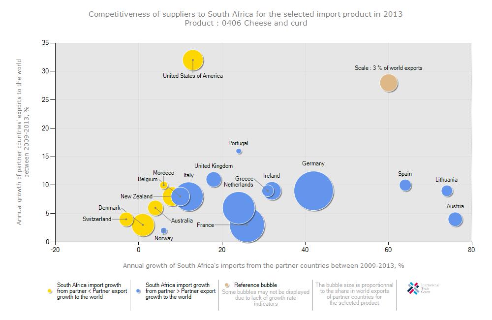 Figure 48: Competitiveness of suppliers to South