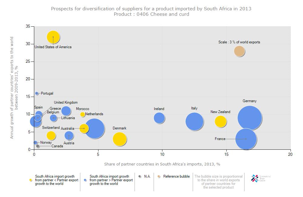 Figure 49: Prospects for diversification of suppliers for cheese