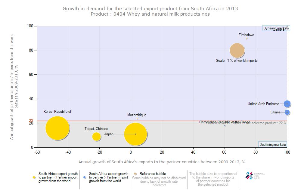 Figure 32: Growth in demand for whey exported