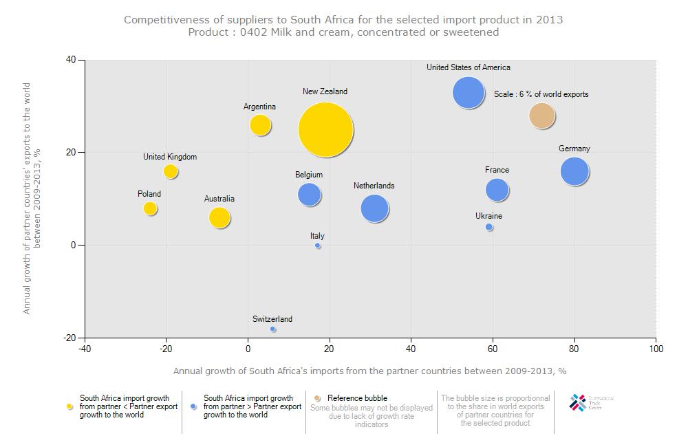 Figure 40: Competitiveness of suppliers to South Africa