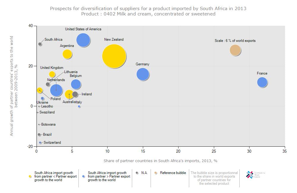 Figure 41: Prospects for diversification of suppliers for sweetened