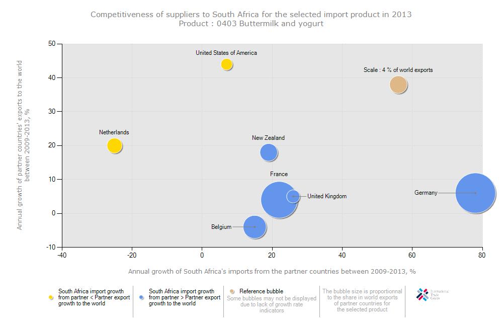 Figure 42: Competitiveness of suppliers to South Africa