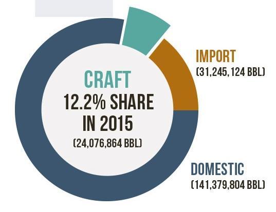 THE CRAFT BEER MARKET Explosive growth in the industry Beer Market Share 12.2% 5 year CAGR >12 % > 4269 breweries and one opening every 16 hours The consumer Aficionados vs. explorers vs.