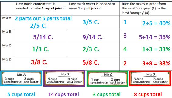 A. For each recipe, find the information and then compare the mixes: Mix A 2 cups concentrate 3 cups water Mix B 5 cups