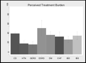 The GFD: Still Room for Improvement Perceived Treatment Burden of Celiac Disease (CD) is High Eating out of the home Peer pressure for children, teens Less acceptable taste, texture of foods Cost (~3