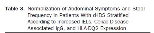 HLA-DQ2 positive IBS patients had markers ( IELS or gliadin siga ) Cohort of 102 IBS patients, 35% (n=36), 100