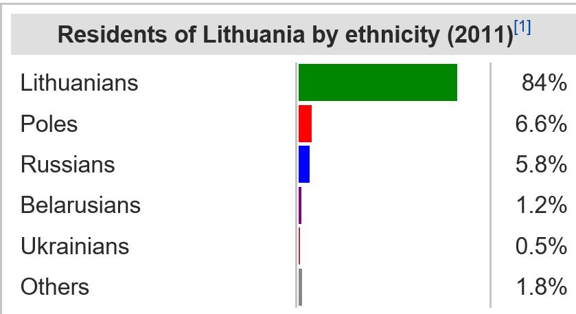 In Lithuania lives about 2.9 million people. The official language is Lithuanian.