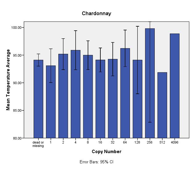23 Table 4. Analysis of variance for Chardonnay between the dependent variable of Log of the Copy Number, and the independent variables, of Temperature Difference (ambient vine) and Variety.